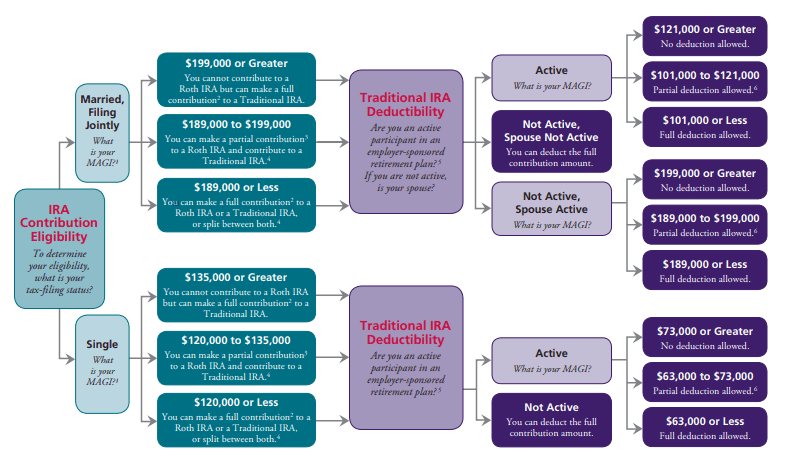 Roth vs. Traditional IRA